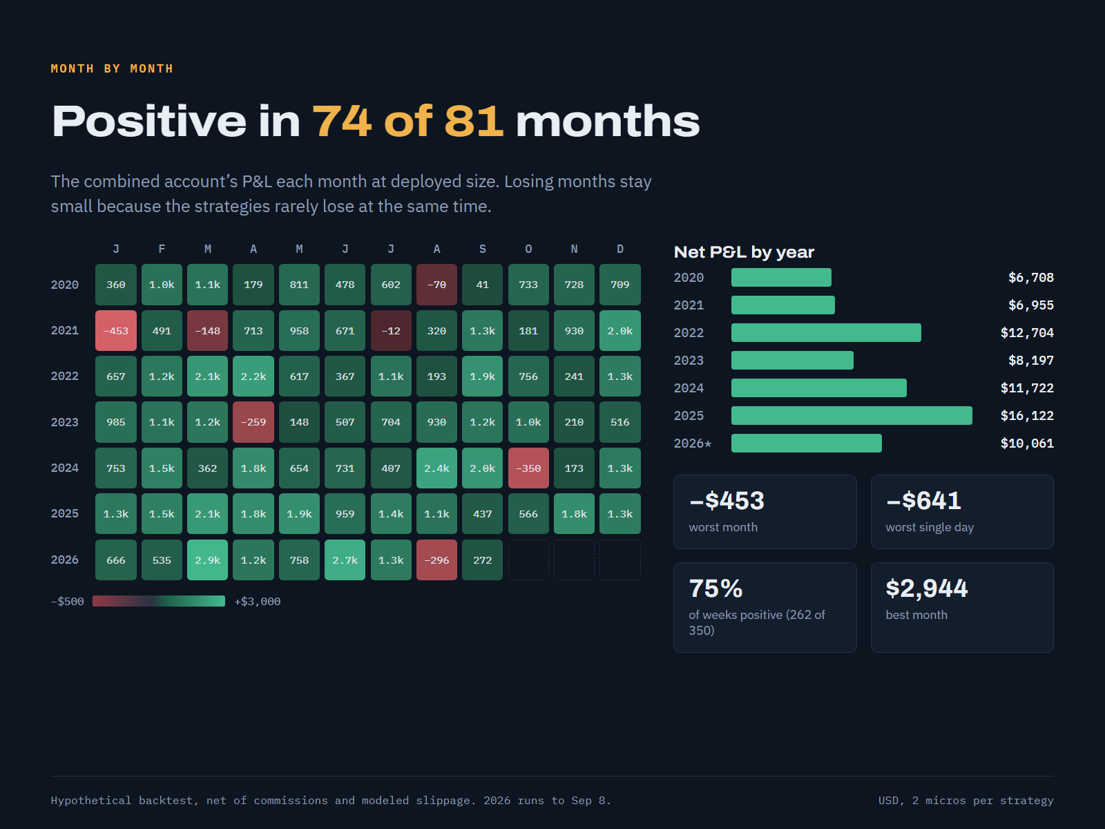 Month-by-month results